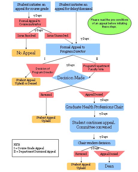 Graduate health professions student appeals process