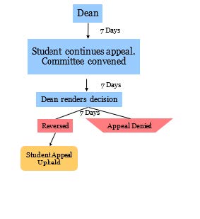 Graduate health professions student appeals process